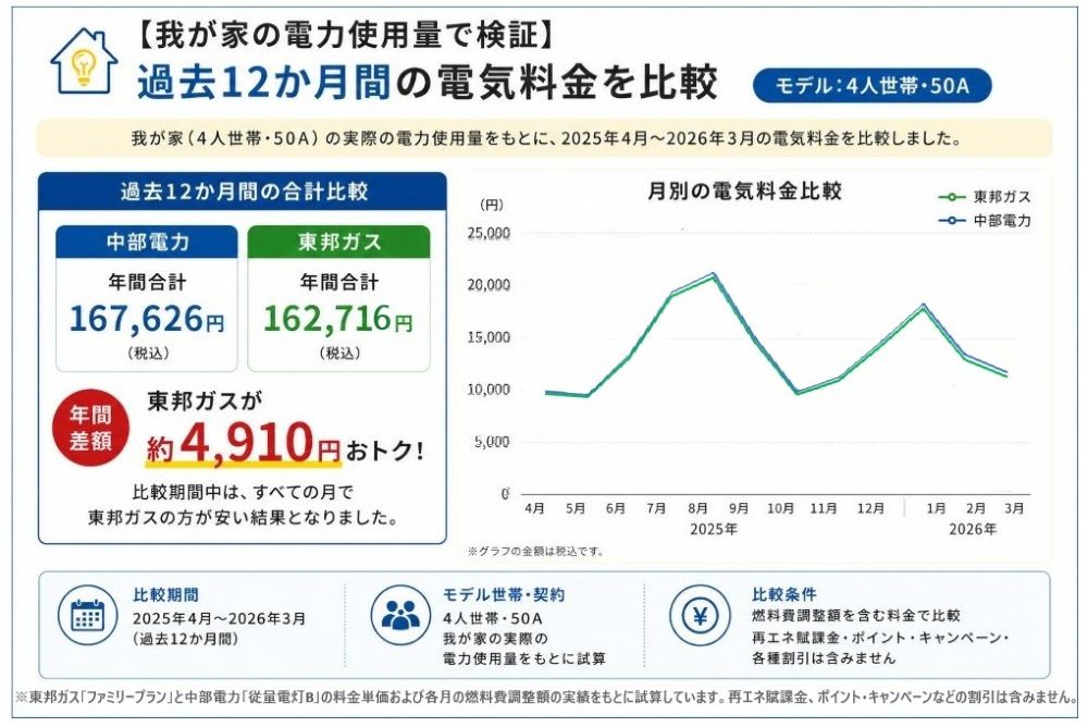 我が家の電力使用量電気代を過去1年間比較検証を説明した画像