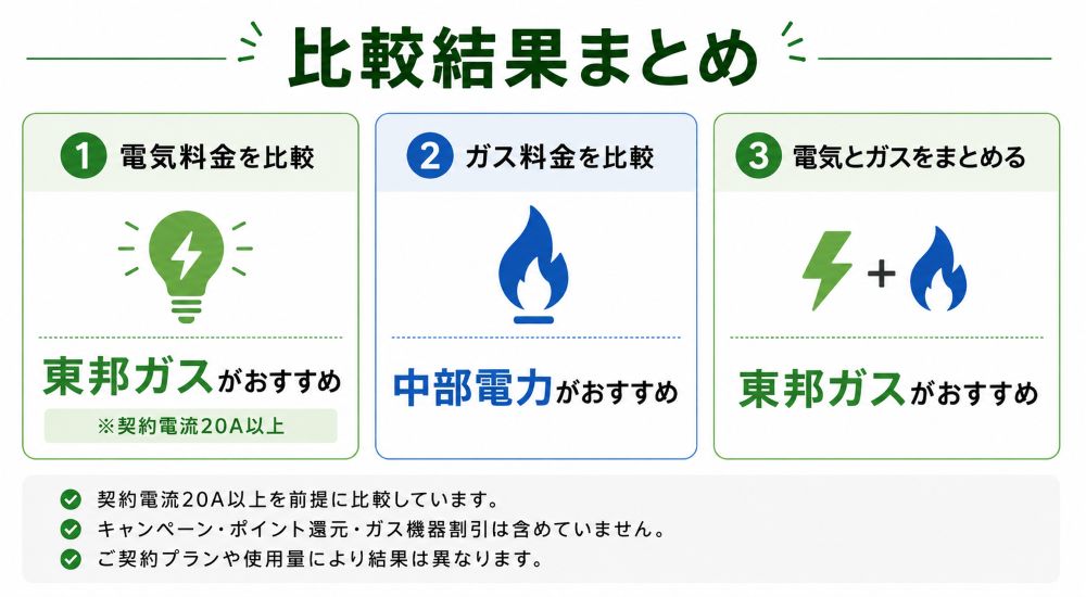 <img src="Toho Gas Chubu Electric Power.jpg" alt="東邦ガスと中部電力まとめる場合比較結果">