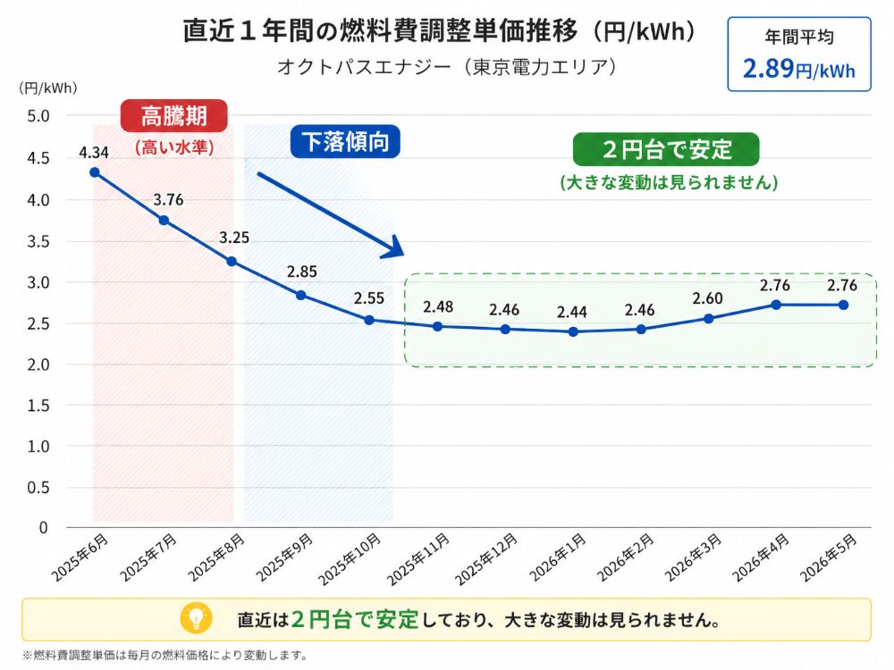 <img src="Octopus Energy fuel cost adjustment amount for the Tokyo Electric Power Company area.jpg" alt="オクトパスエナジー東京電力エリア燃料費調整単価の推移">