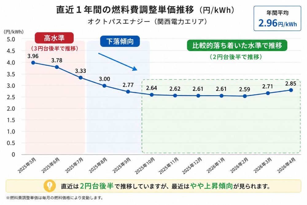 <img src="Changes in Octopus Energy fuel cost adjustment unit price Kansai Electric Power area.jpg" alt="オクトパスエナジー関西電力エリア燃料費調整単価の推移">