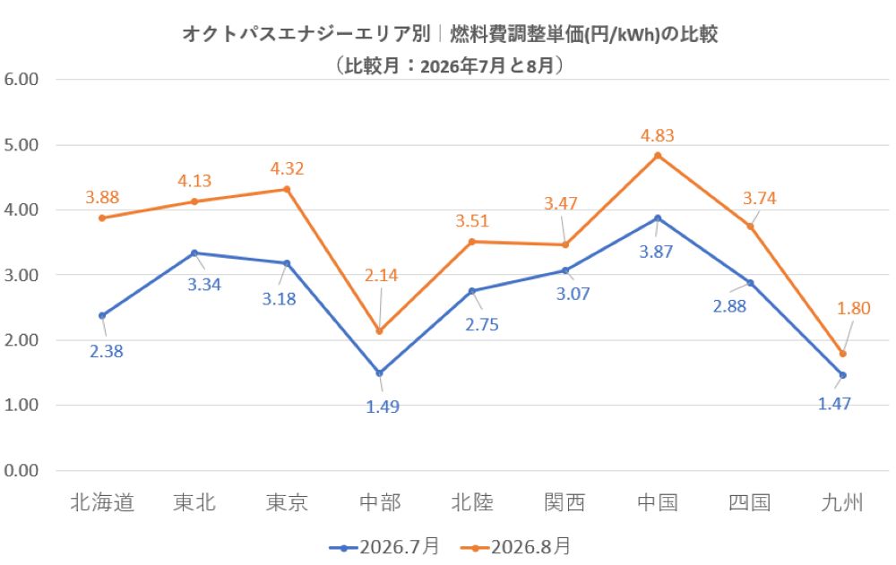 <img src="Octopus Energy Fuel Cost Adjustment Unit Price Trends by Area.jpg" alt="オクトパスエナジー各エリア別燃料費調整単価の比較">