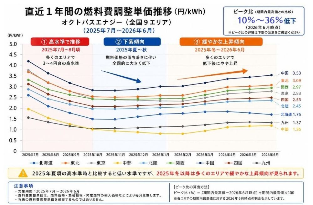 <img src="Octopus Energy Fuel Cost Adjustment Unit Price Trends by Area.jpg" alt="オクトパスエナジー各エリア別燃料費調整単価の推移">